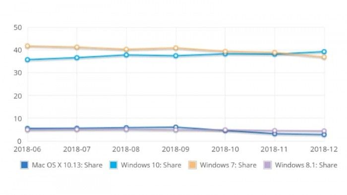 惊爆:Win10终于成为全球第一大桌面操作系统！