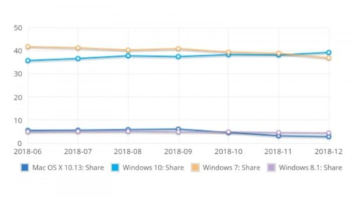 惊爆:Win10终于成为全球第一大桌面操作系统！