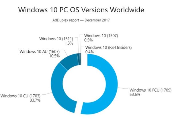 Win10秋季创意者更新部署率已超50%！