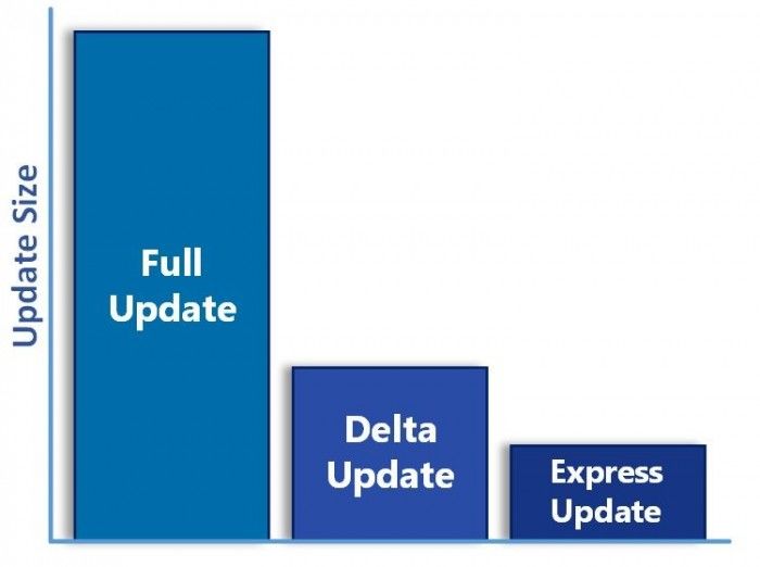 微软计划2019年2月终止Windows 10的增量更新方式