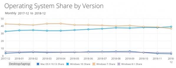 微软：Win7操作系统将在一年后停止推送安全更新