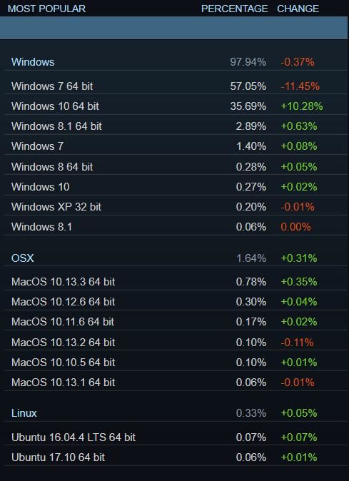 Steam三月统计：Win10系统占比增长10.30%