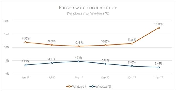 微软：Windows 10的安装量超越了Win7